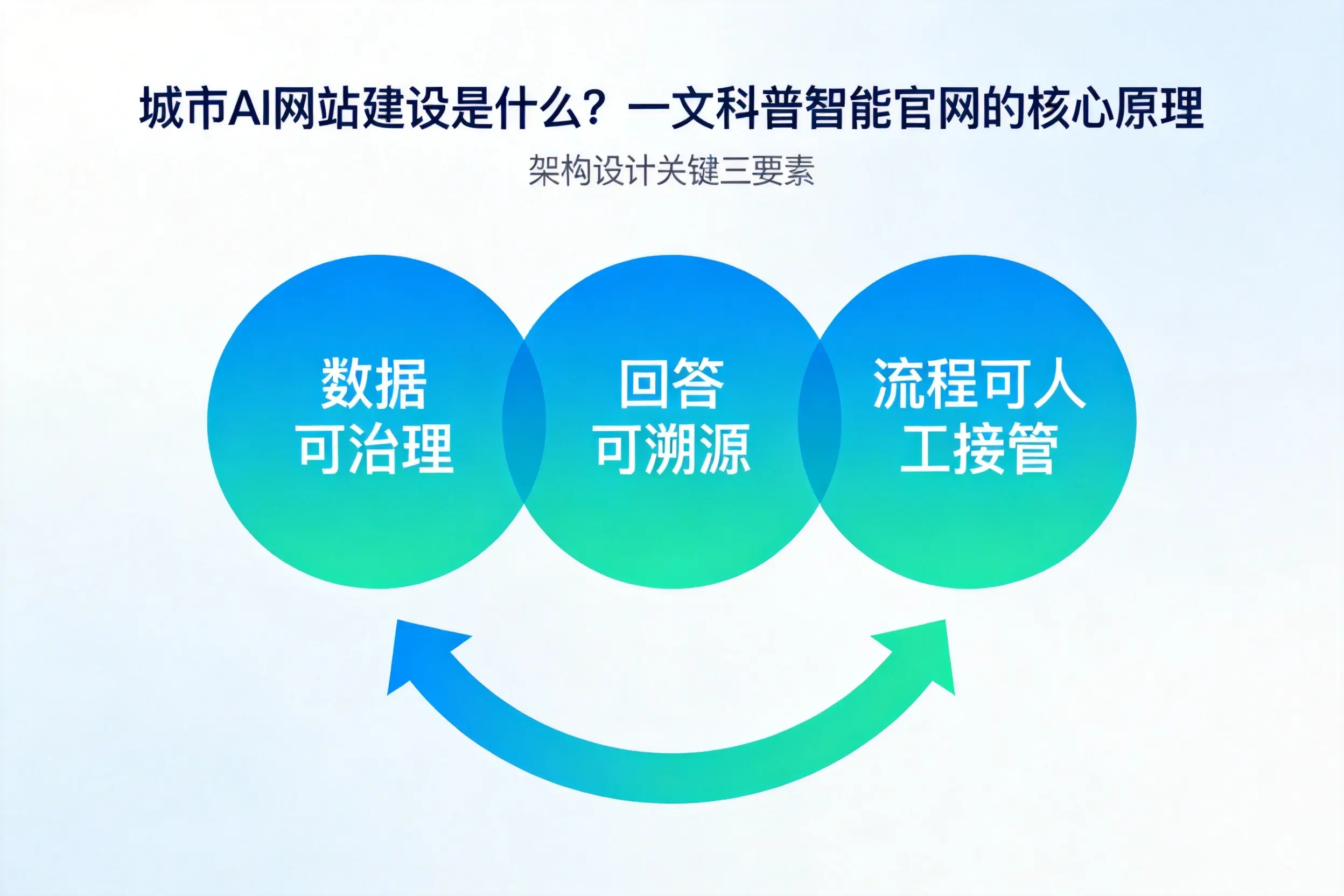 广安AI网站建设是什么？一文科普智能官网的核心原理
