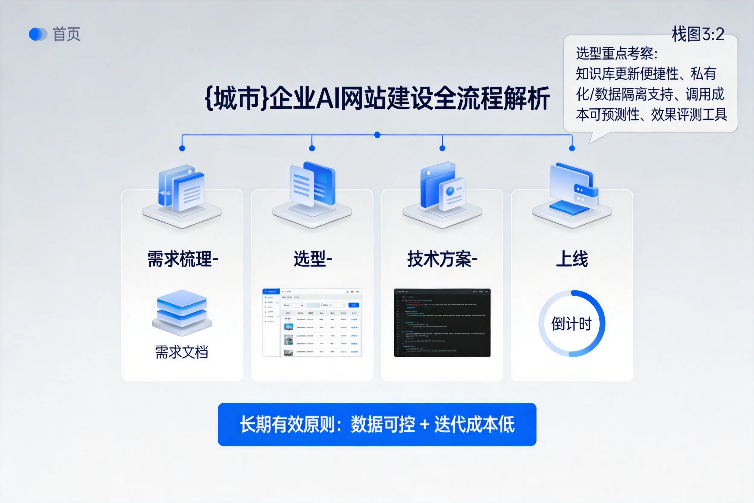 广安企业AI网站建设如何入门？从需求梳理到上线全流程解析