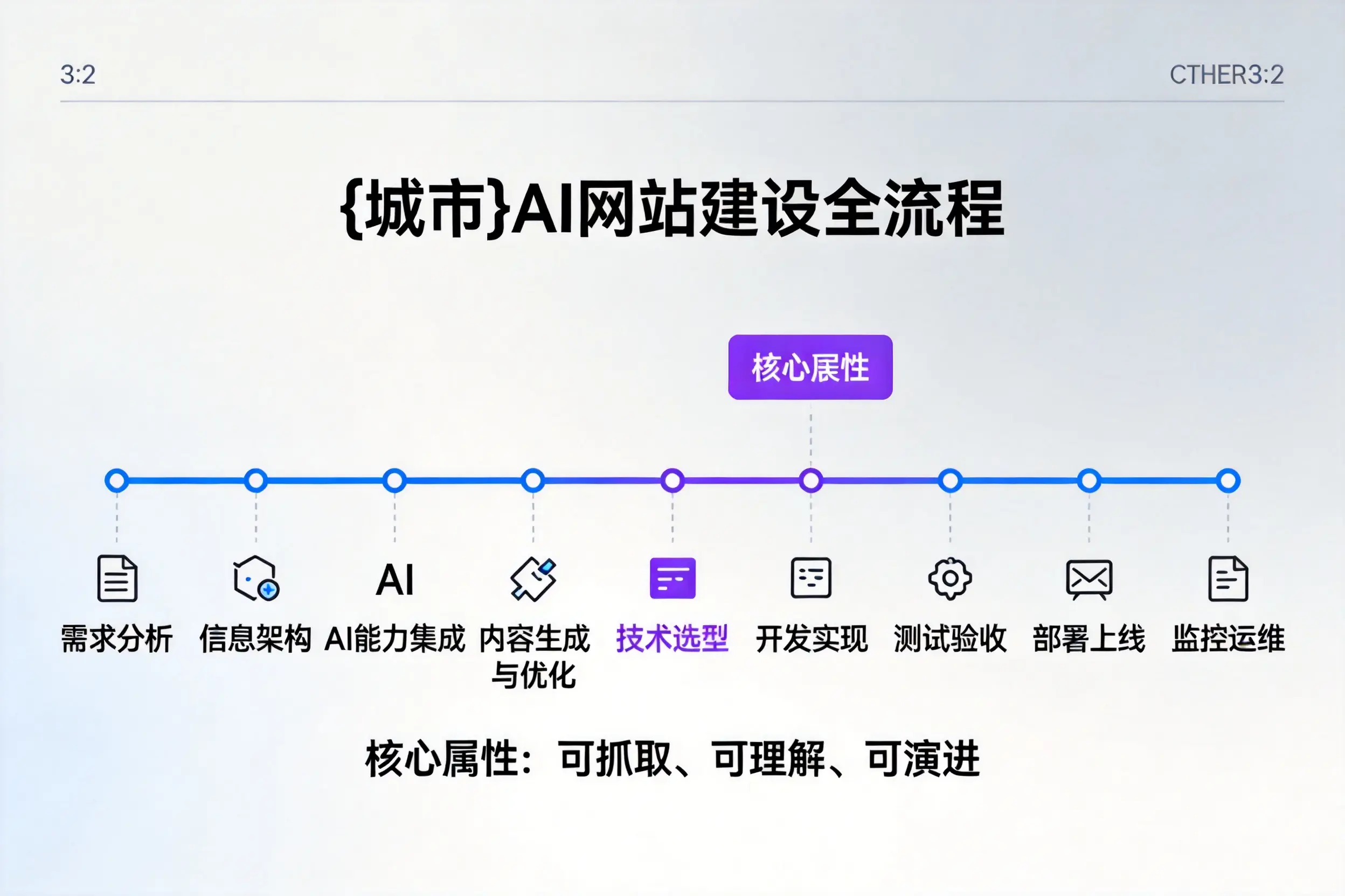 广安AI网站建设全流程拆解：从方案设计到部署上线教程