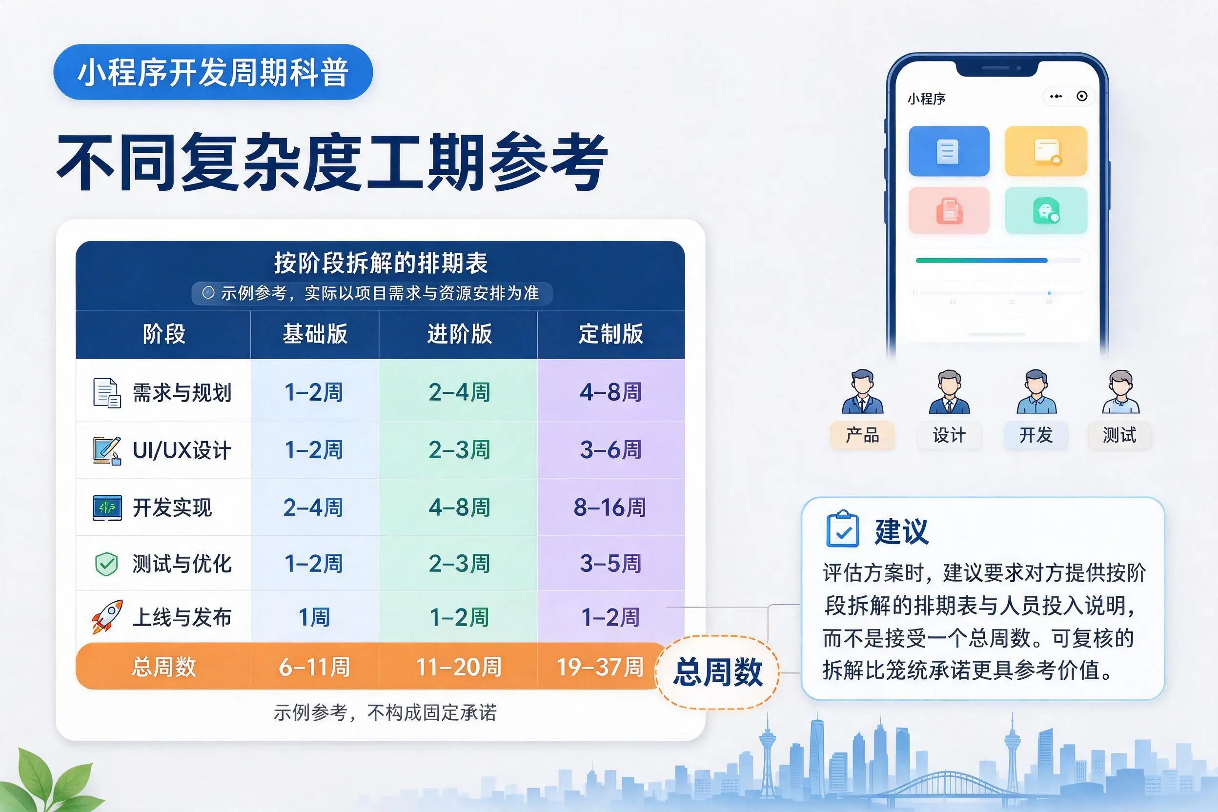 广安小程序开发周期科普：不同复杂度工期参考