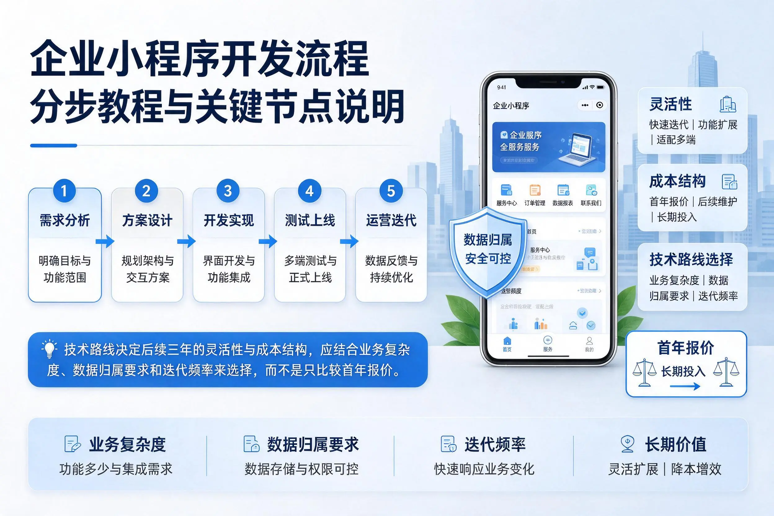 广安企业小程序开发流程分步教程与关键节点说明
