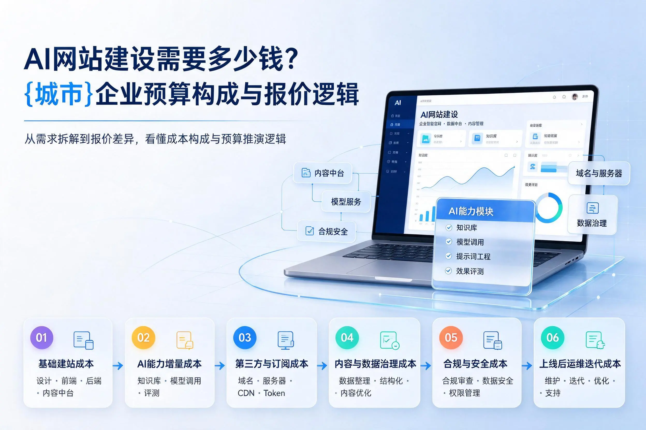 AI网站建设需要多少钱？广安企业预算构成与报价逻辑