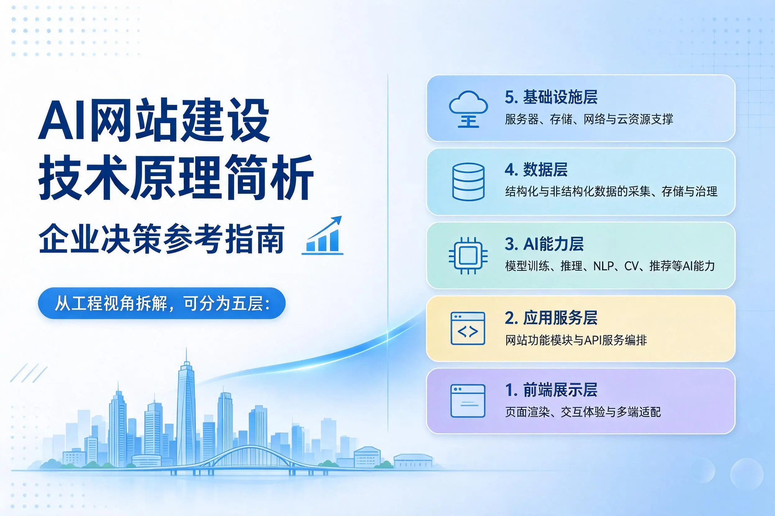 AI网站建设技术原理简析，广安企业决策参考指南