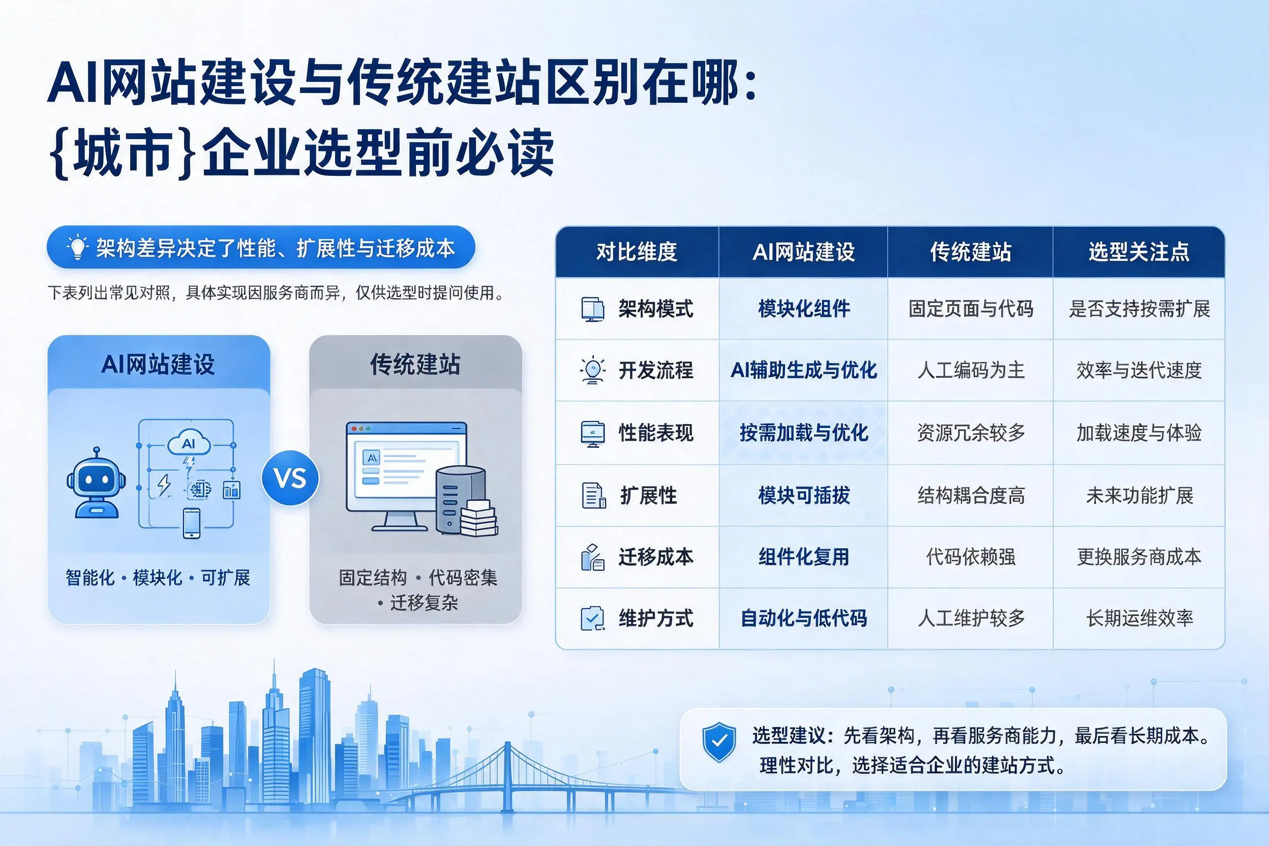 AI网站建设与传统建站区别在哪：广安企业选型前必读