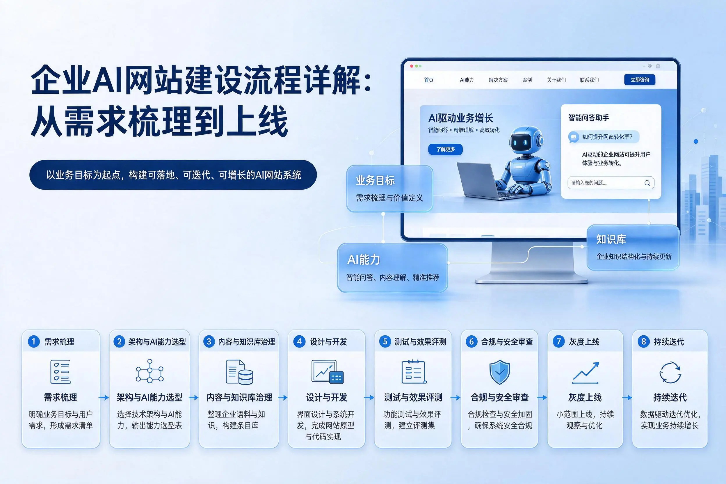 广安企业AI网站建设流程详解：从需求梳理到上线