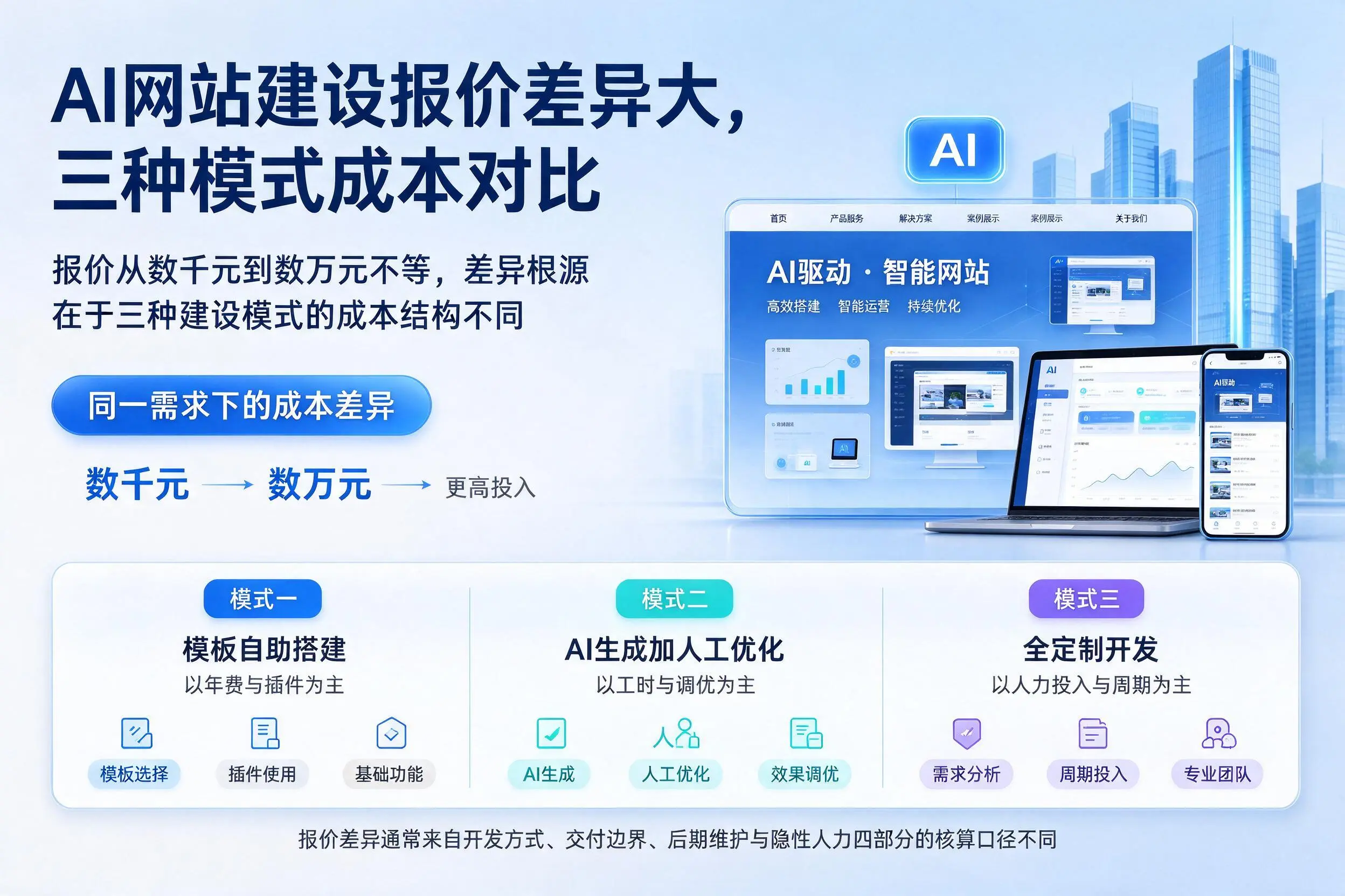 广安AI网站建设报价差异大，三种模式成本对比