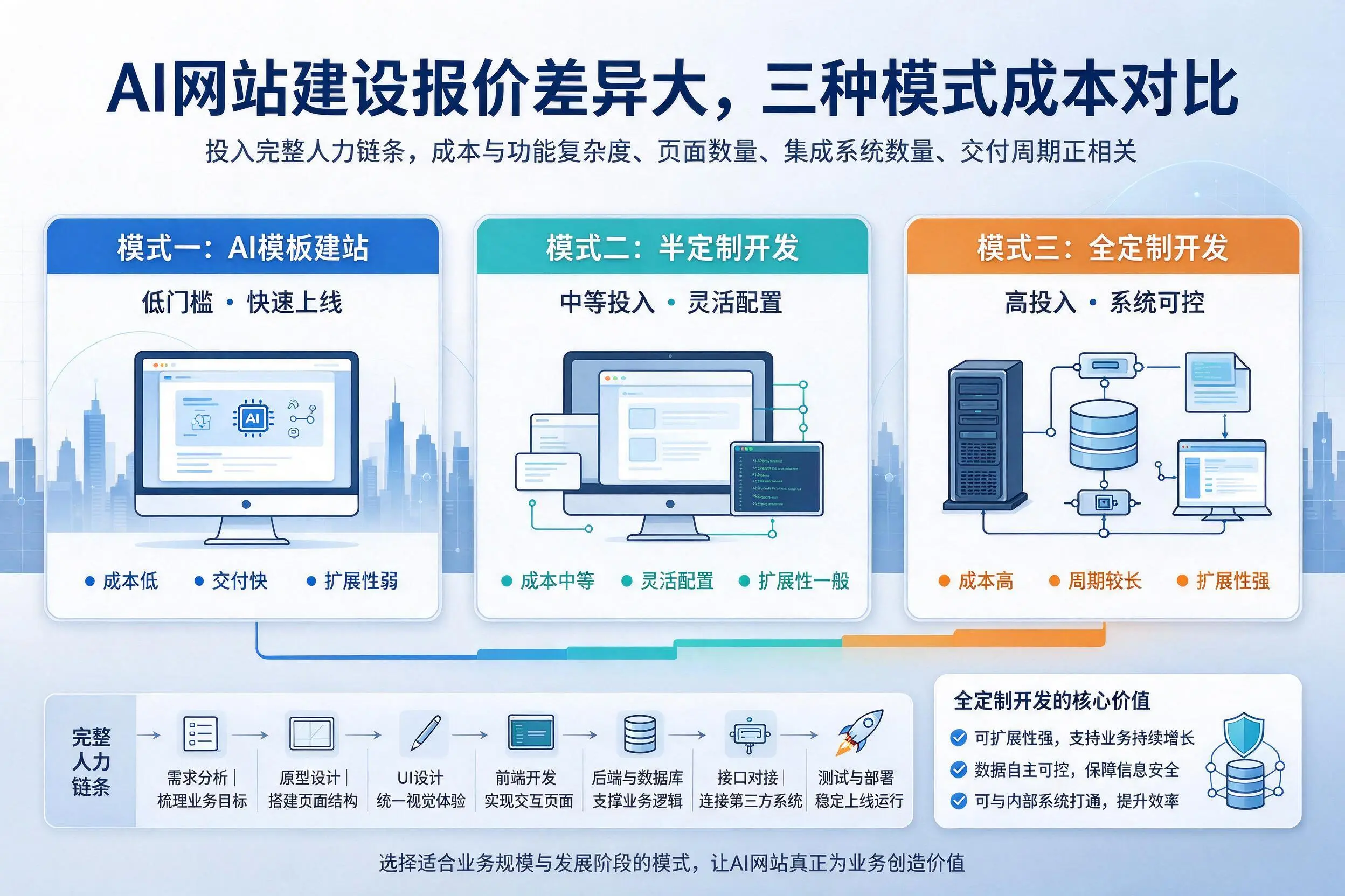 广安AI网站建设报价差异大，三种模式成本对比