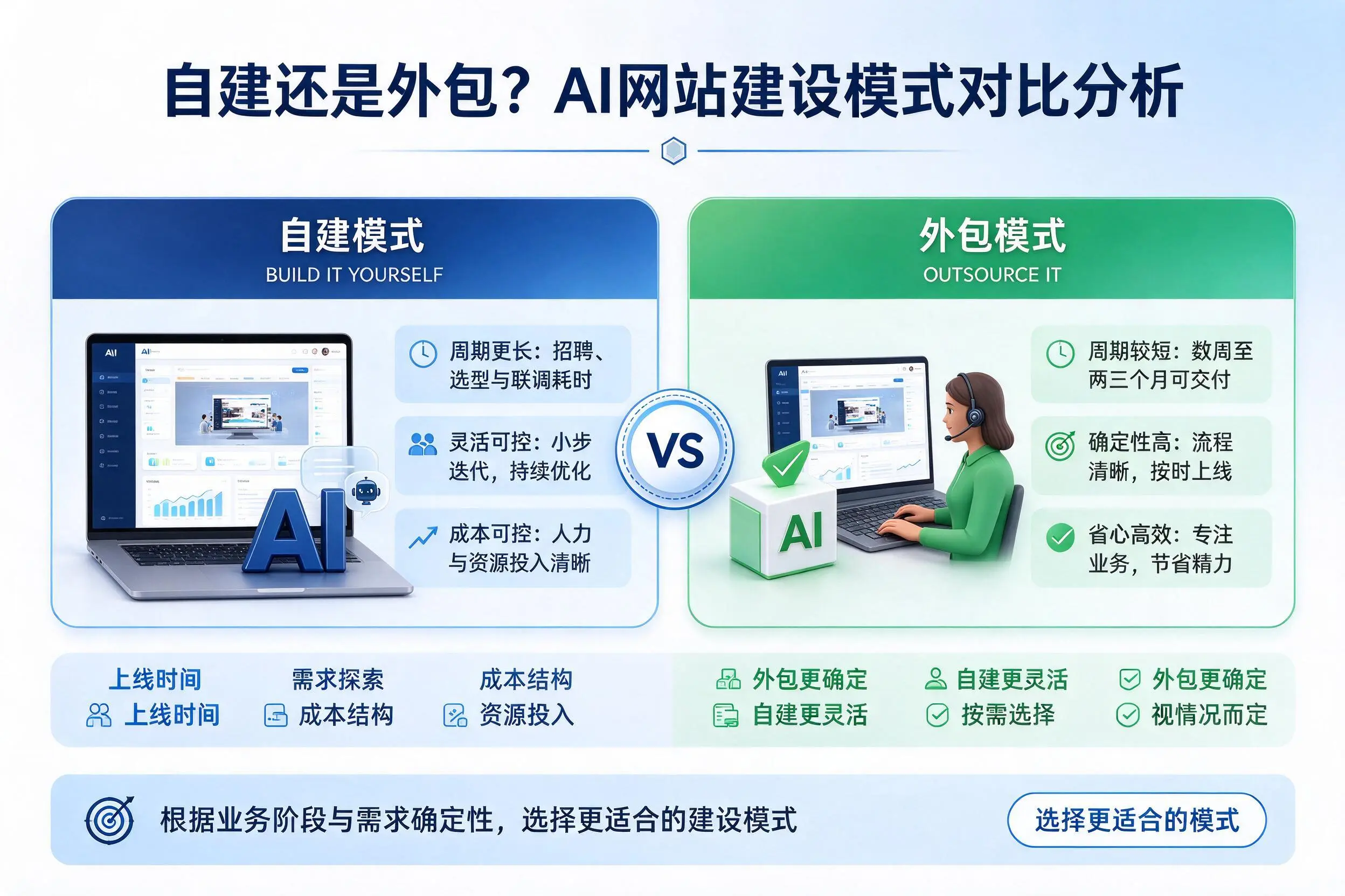 自建还是外包？广安AI网站建设模式对比分析