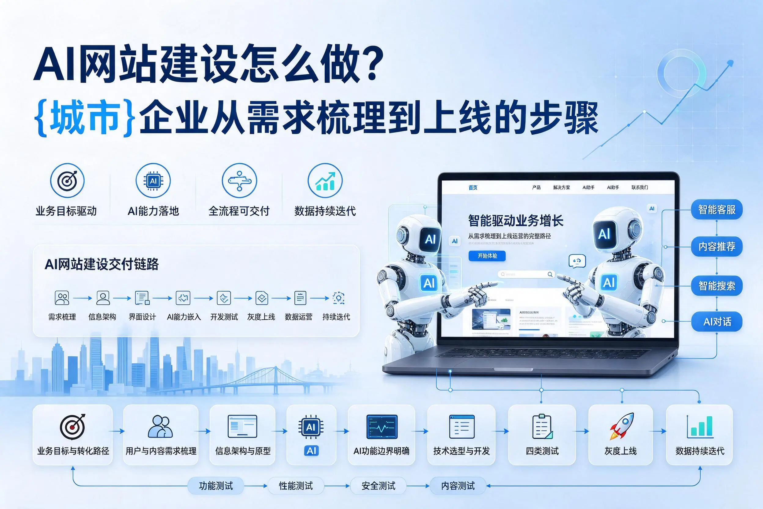 AI网站建设怎么做？广安企业从需求梳理到上线的步骤