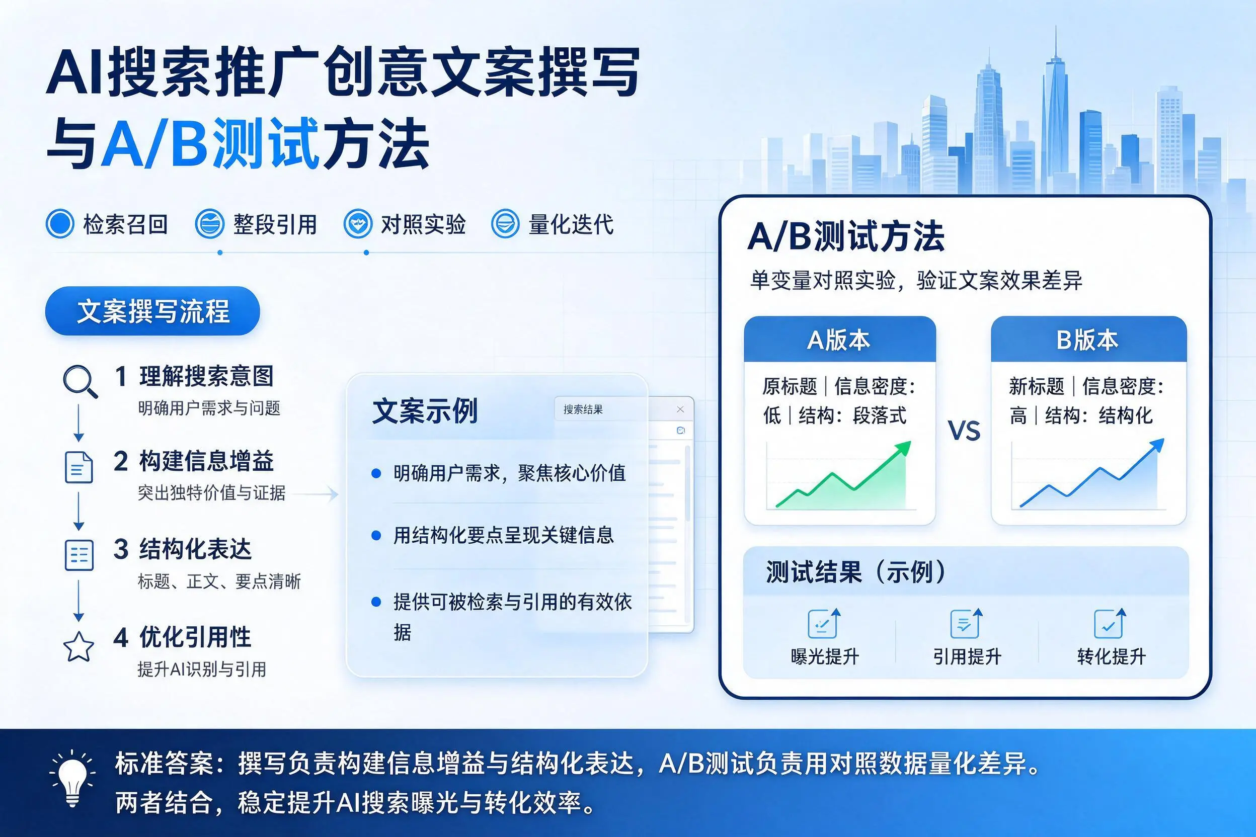 广安AI搜索推广创意文案撰写与A/B测试方法